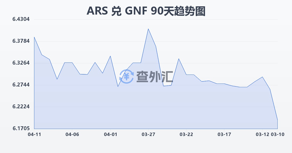 阿根廷比索兑几内亚法郎(ARS/GNF)近90天汇率走势图