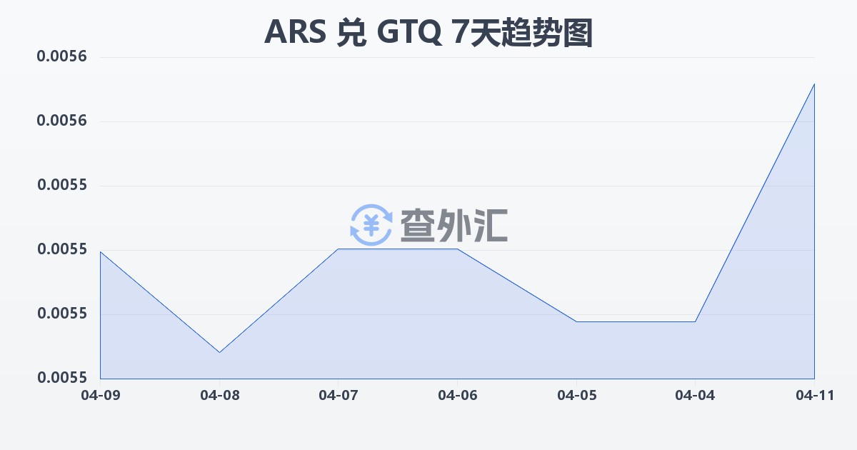 阿根廷比索兑危地马拉格查尔(ARS/GTQ)近7天汇率走势图