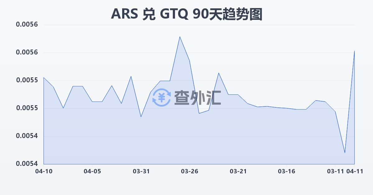 阿根廷比索兑危地马拉格查尔(ARS/GTQ)近90天汇率走势图