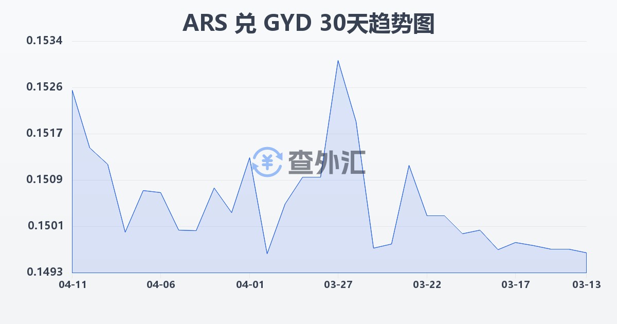 阿根廷比索兑圭亚那元(ARS/GYD)近30天汇率走势图