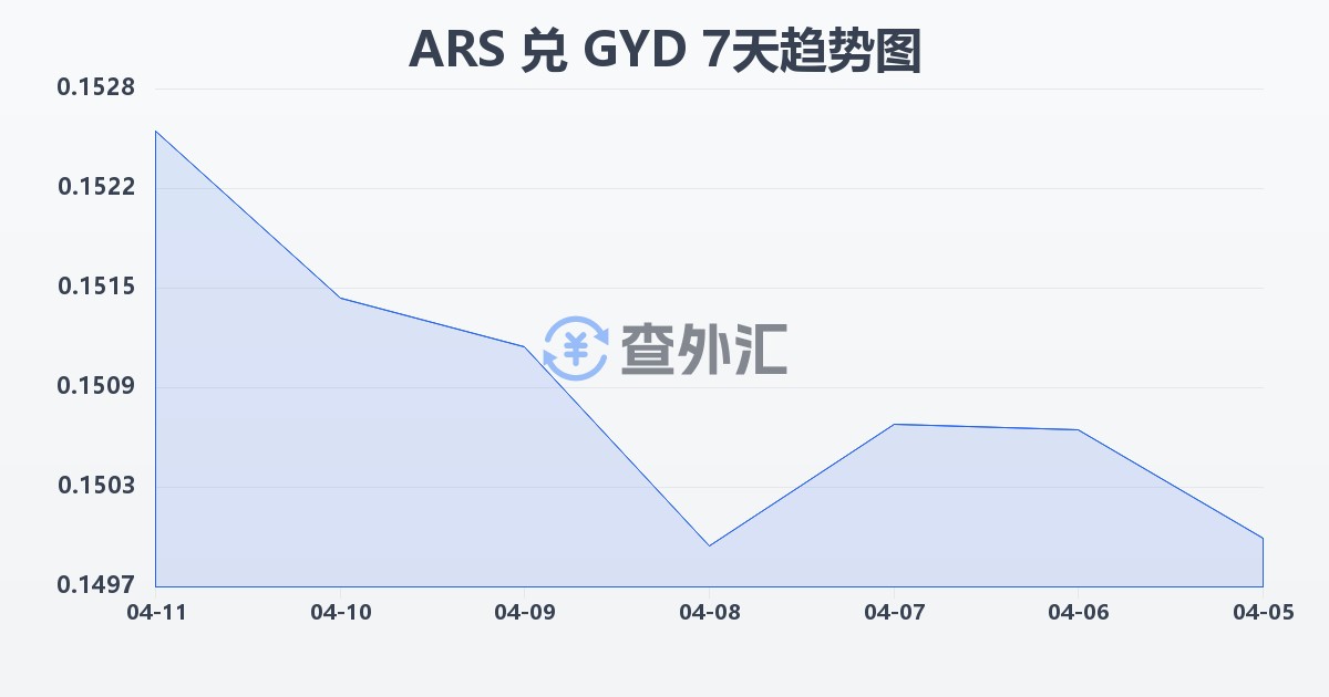 阿根廷比索兑圭亚那元(ARS/GYD)近7天汇率走势图