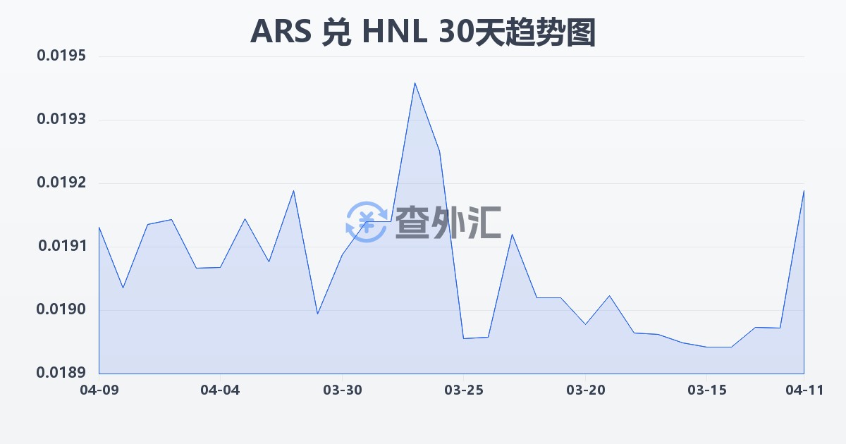 阿根廷比索兑洪都拉斯伦皮拉(ARS/HNL)近30天汇率走势图