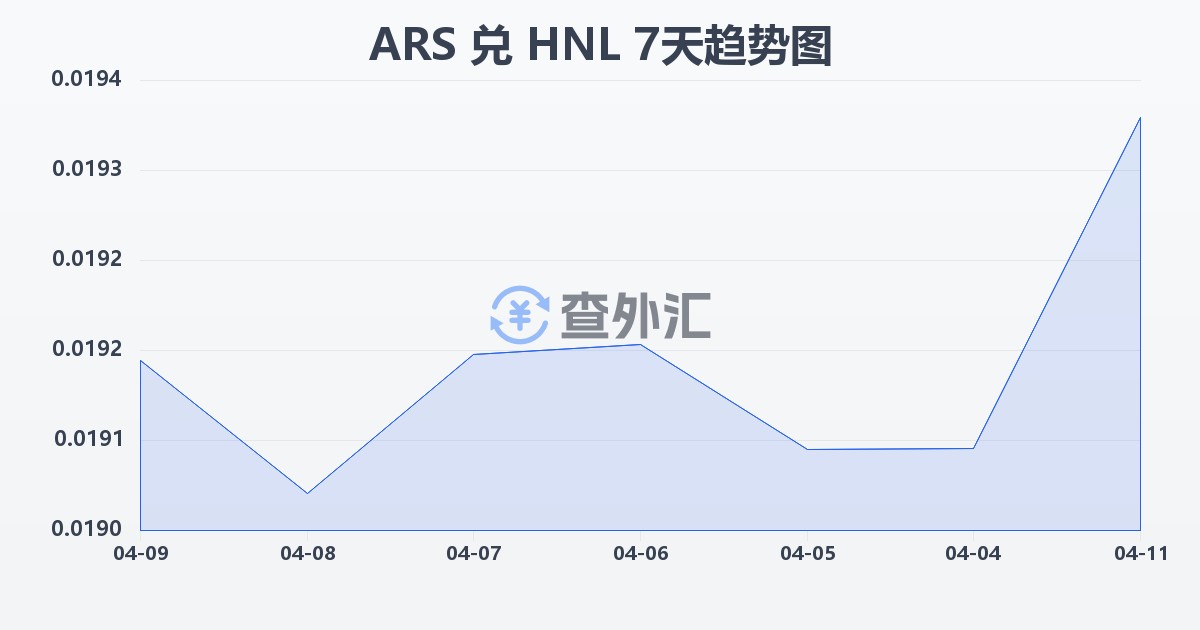 阿根廷比索兑洪都拉斯伦皮拉(ARS/HNL)近7天汇率走势图