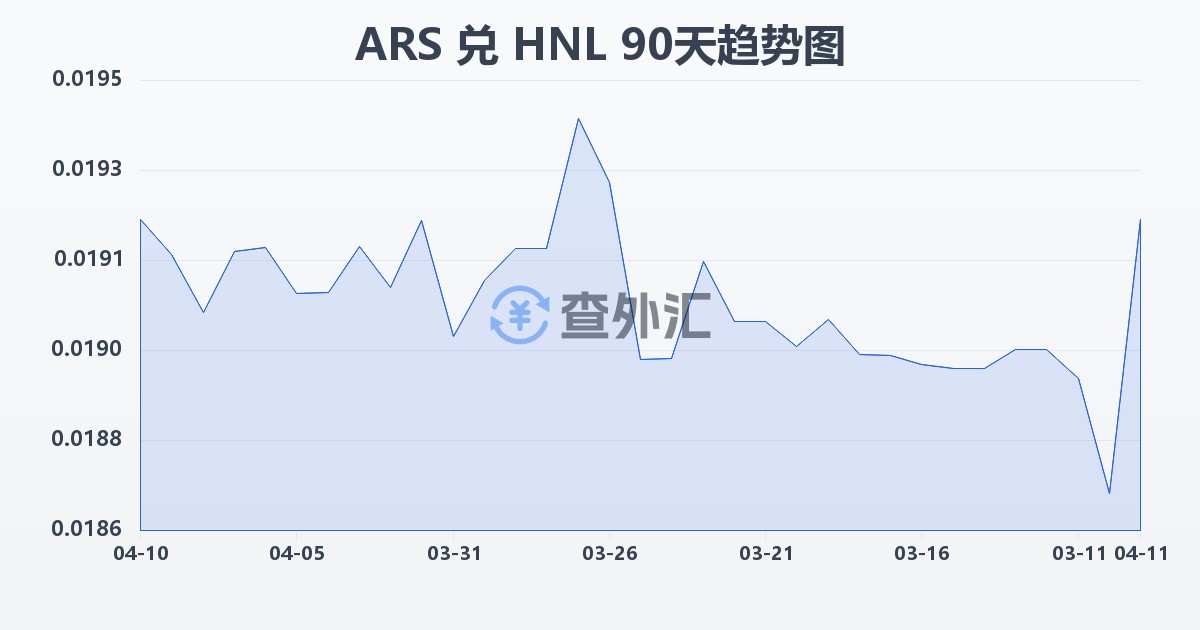 阿根廷比索兑洪都拉斯伦皮拉(ARS/HNL)近90天汇率走势图