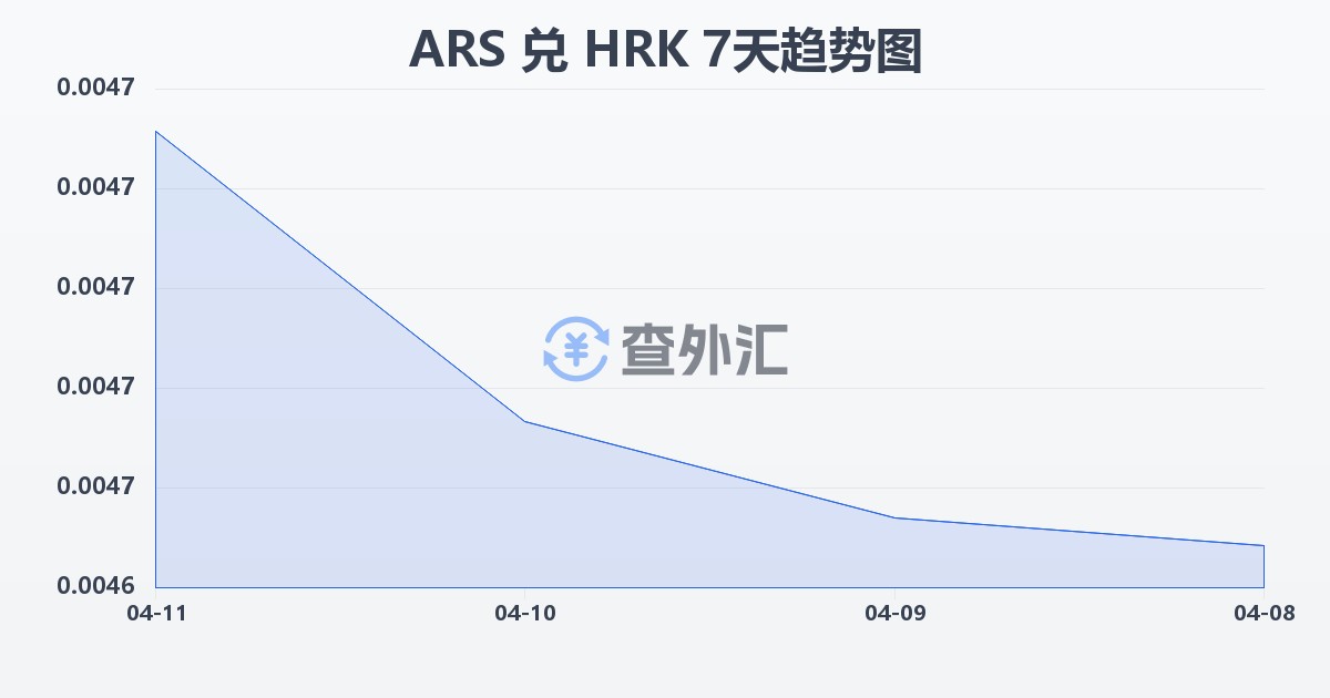 阿根廷比索兑克罗地亚库纳(ARS/HRK)近7天汇率走势图