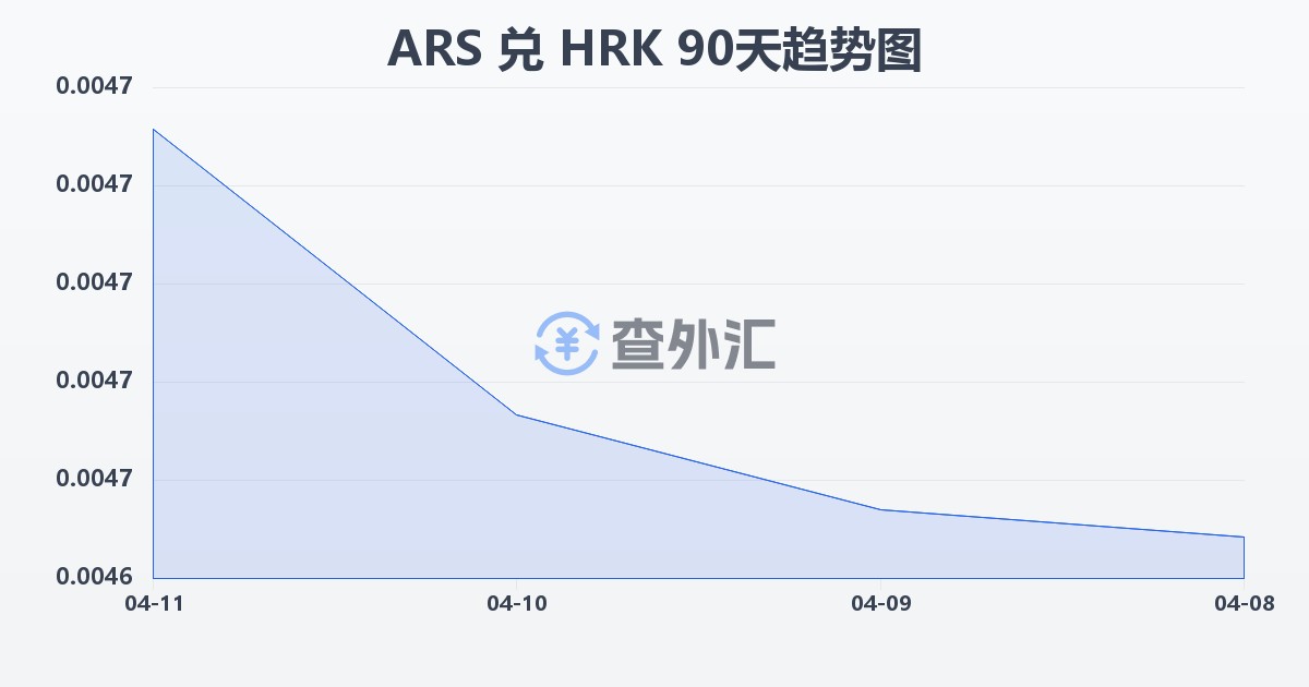 阿根廷比索兑克罗地亚库纳(ARS/HRK)近90天汇率走势图