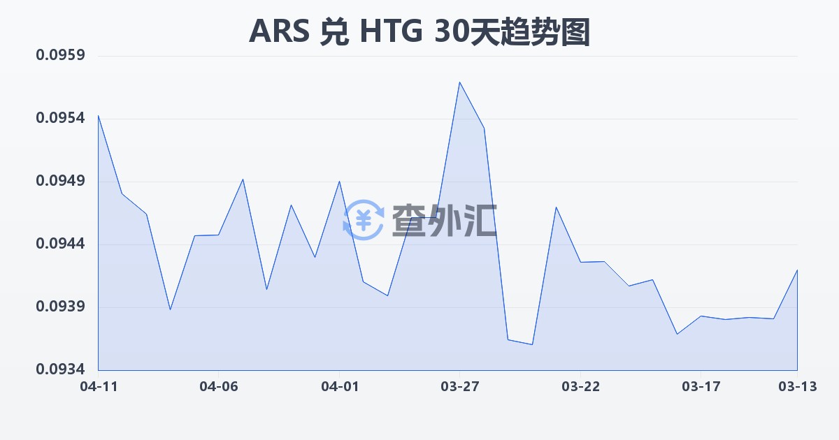 阿根廷比索兑海地古德(ARS/HTG)近30天汇率走势图