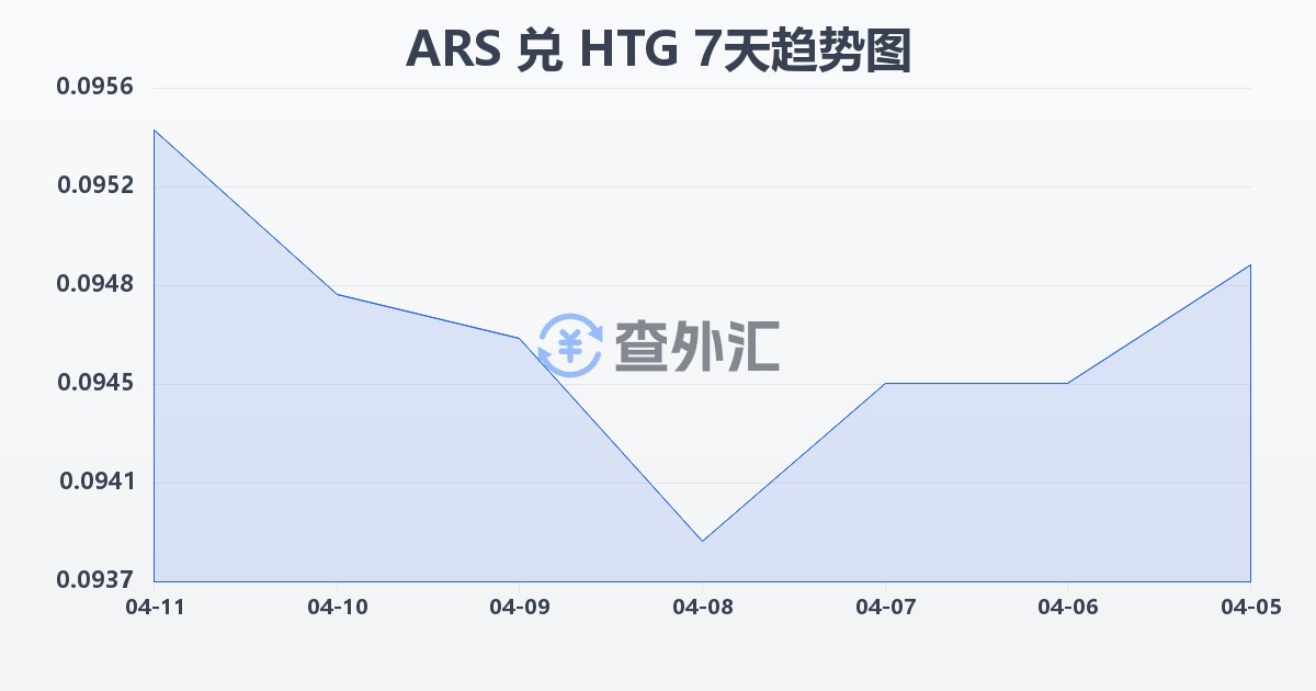 阿根廷比索兑海地古德(ARS/HTG)近7天汇率走势图