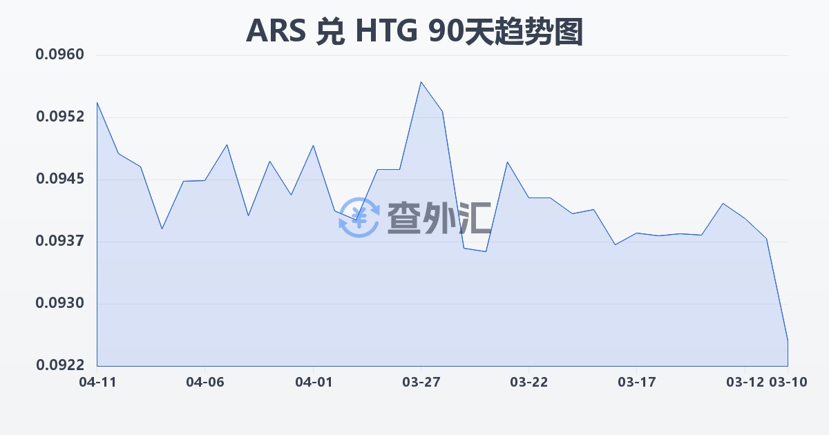 阿根廷比索兑海地古德(ARS/HTG)近90天汇率走势图