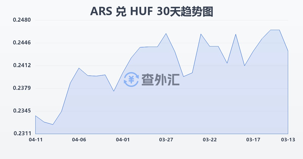 阿根廷比索兑匈牙利福林(ARS/HUF)近30天汇率走势图
