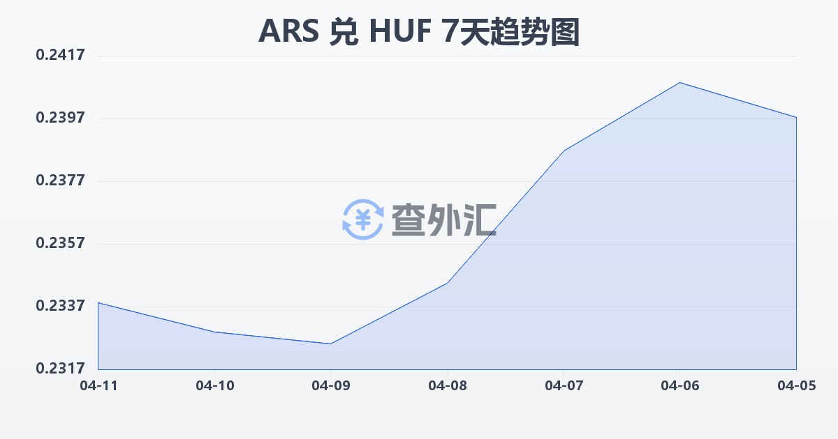 阿根廷比索兑匈牙利福林(ARS/HUF)近7天汇率走势图