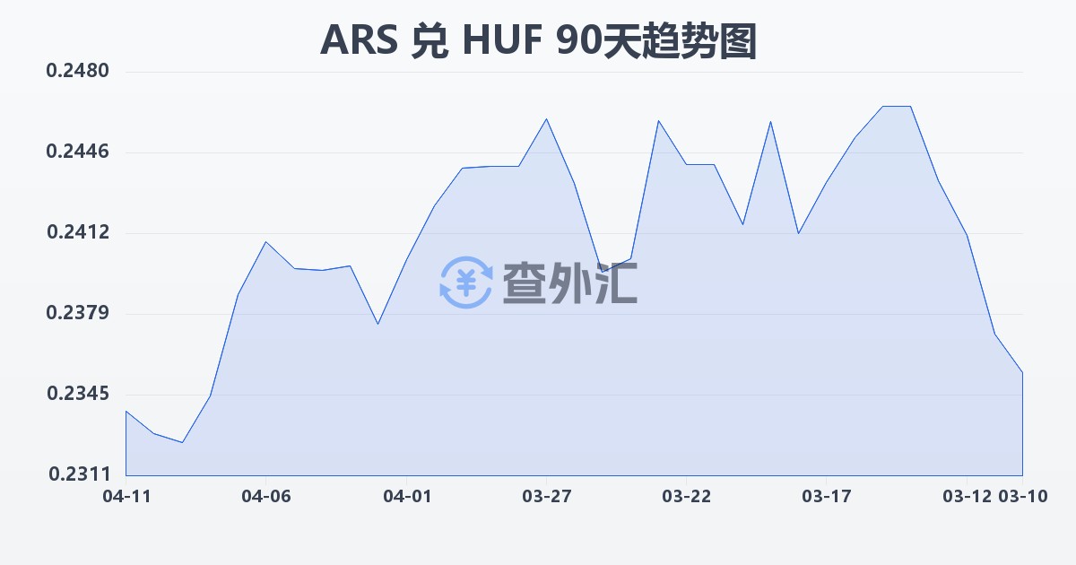 阿根廷比索兑匈牙利福林(ARS/HUF)近90天汇率走势图