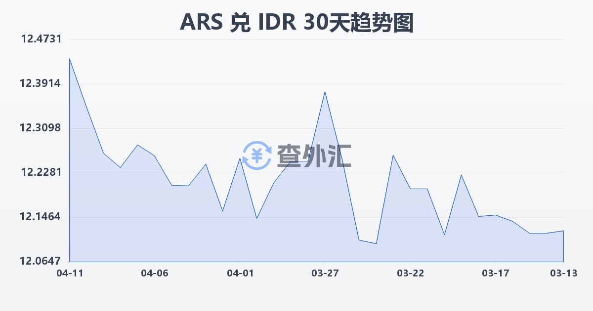 阿根廷比索兑印尼盾(ARS/IDR)近30天汇率走势图