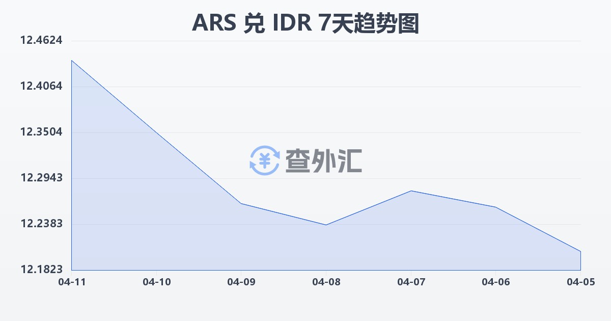 阿根廷比索兑印尼盾(ARS/IDR)近7天汇率走势图