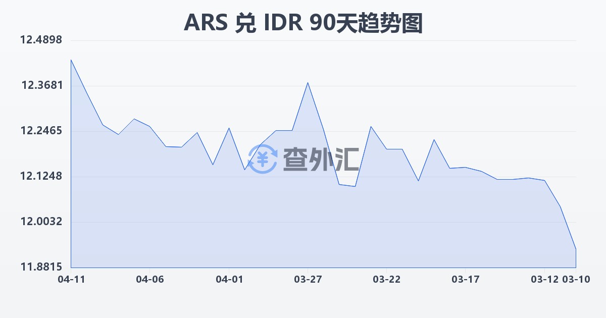 阿根廷比索兑印尼盾(ARS/IDR)近90天汇率走势图