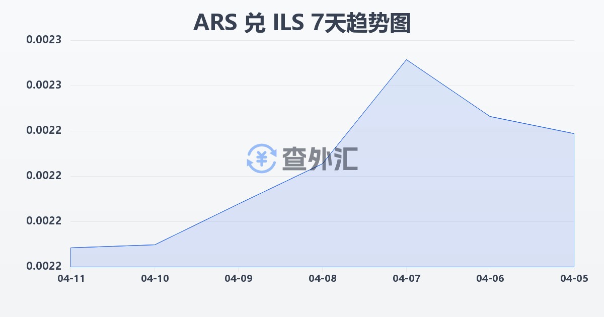 阿根廷比索兑以色列新谢克尔(ARS/ILS)近7天汇率走势图