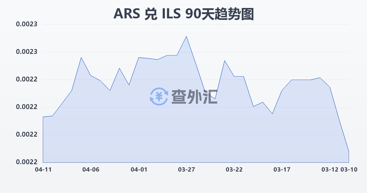阿根廷比索兑以色列新谢克尔(ARS/ILS)近90天汇率走势图