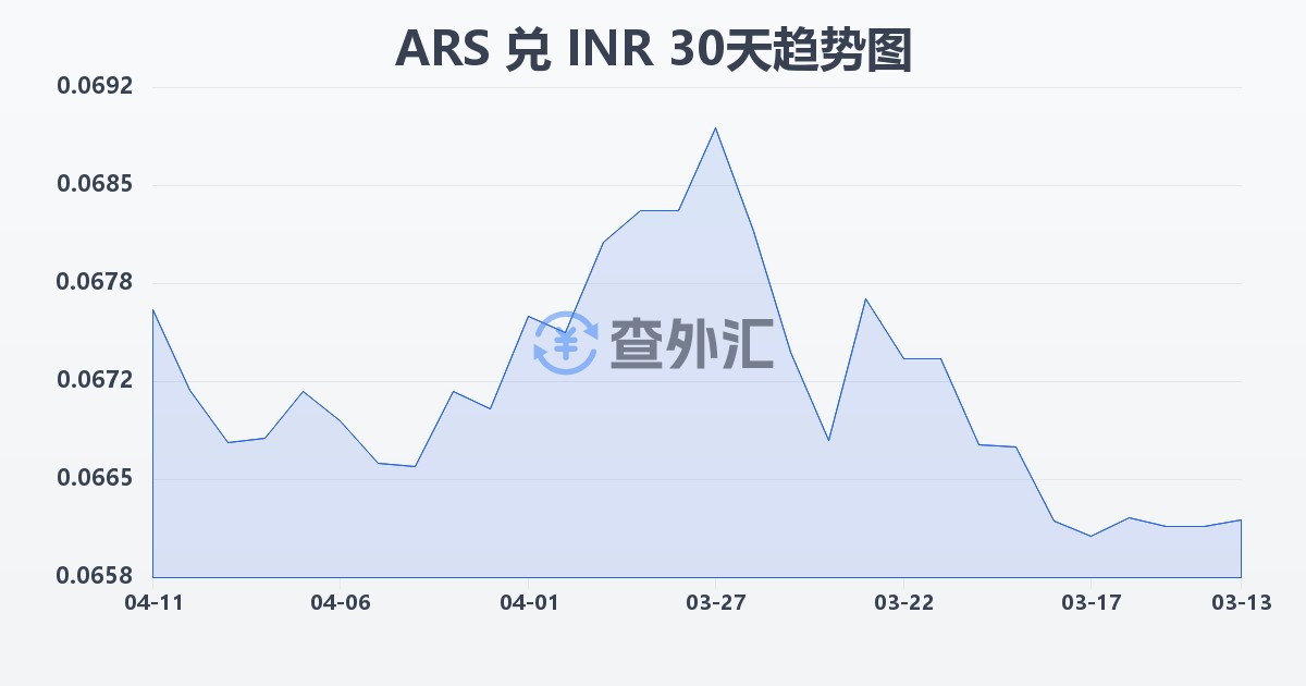 阿根廷比索兑印度卢比(ARS/INR)近30天汇率走势图