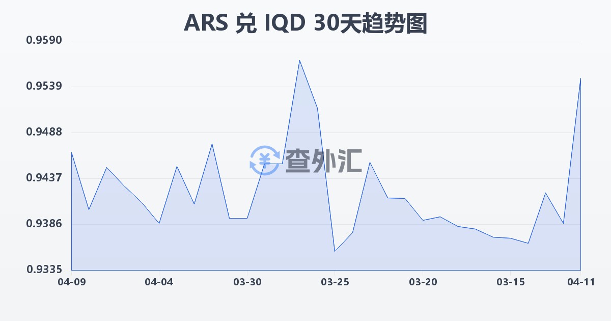 阿根廷比索兑伊拉克第纳尔(ARS/IQD)近30天汇率走势图