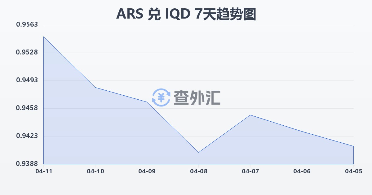 阿根廷比索兑伊拉克第纳尔(ARS/IQD)近7天汇率走势图