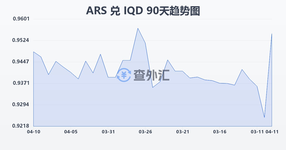 阿根廷比索兑伊拉克第纳尔(ARS/IQD)近90天汇率走势图