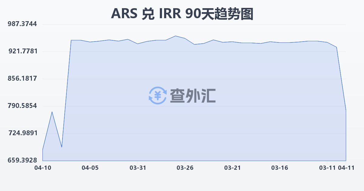 阿根廷比索兑伊朗里亚尔(ARS/IRR)近90天汇率走势图