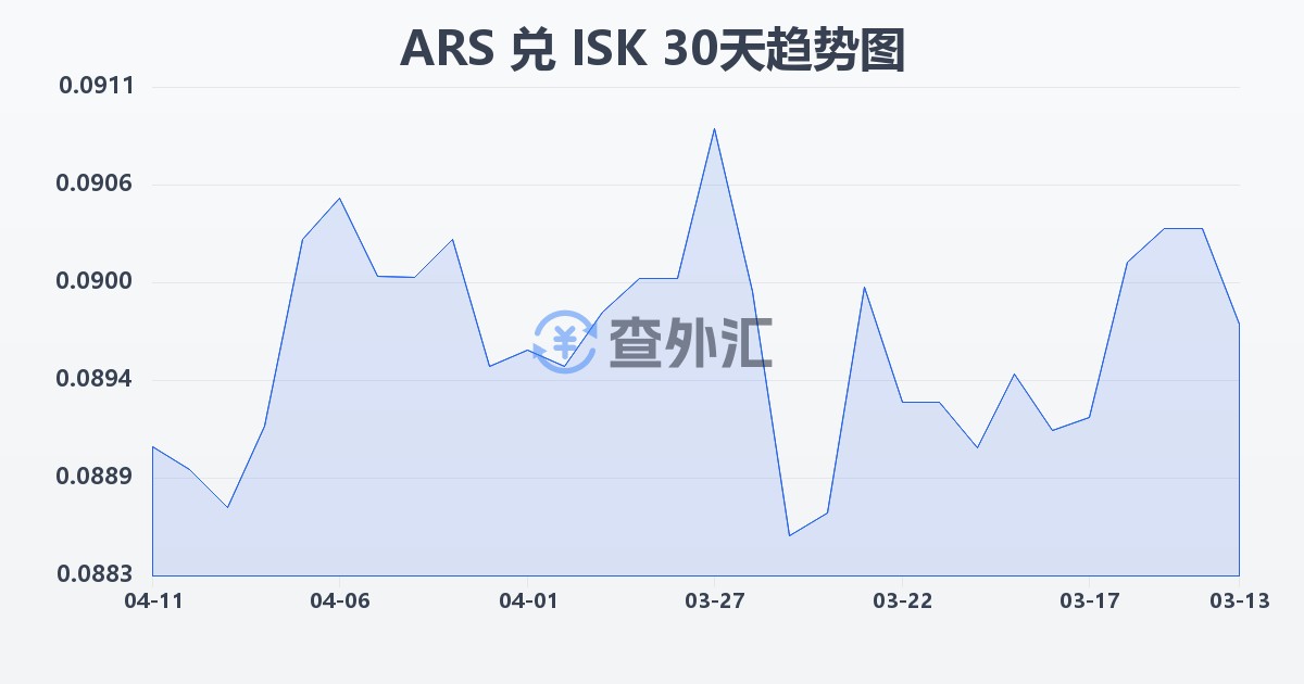 阿根廷比索兑冰岛克朗(ARS/ISK)近30天汇率走势图