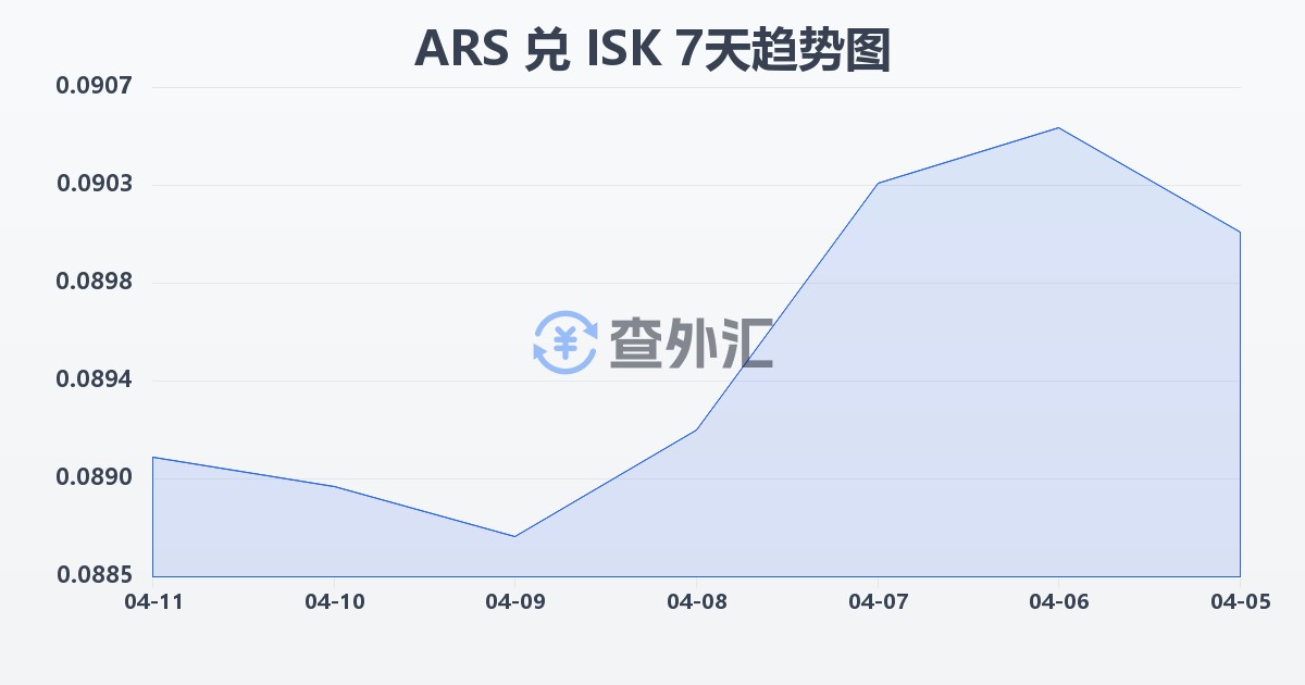 阿根廷比索兑冰岛克朗(ARS/ISK)近7天汇率走势图