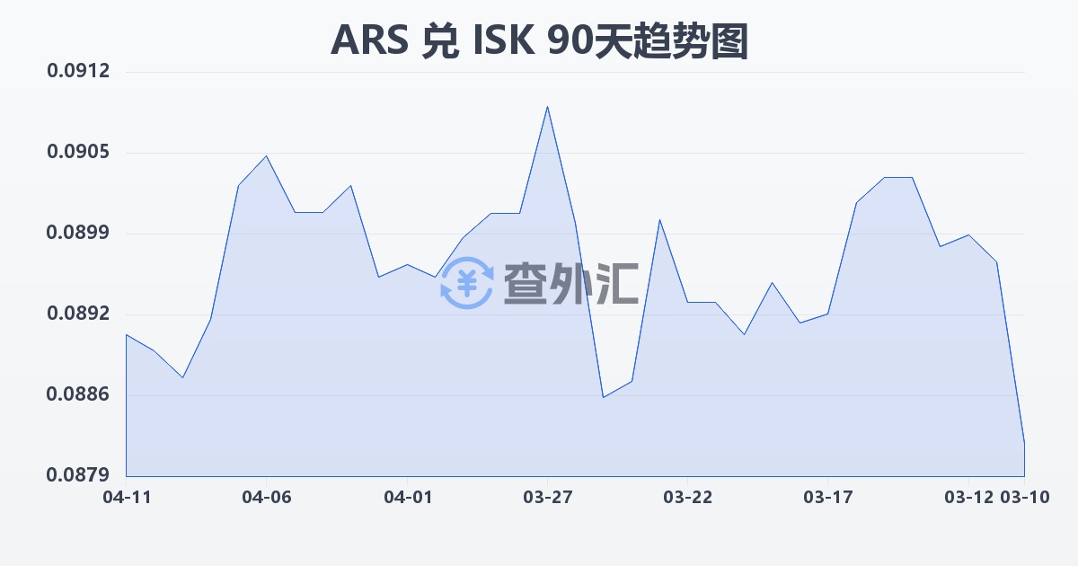 阿根廷比索兑冰岛克朗(ARS/ISK)近90天汇率走势图