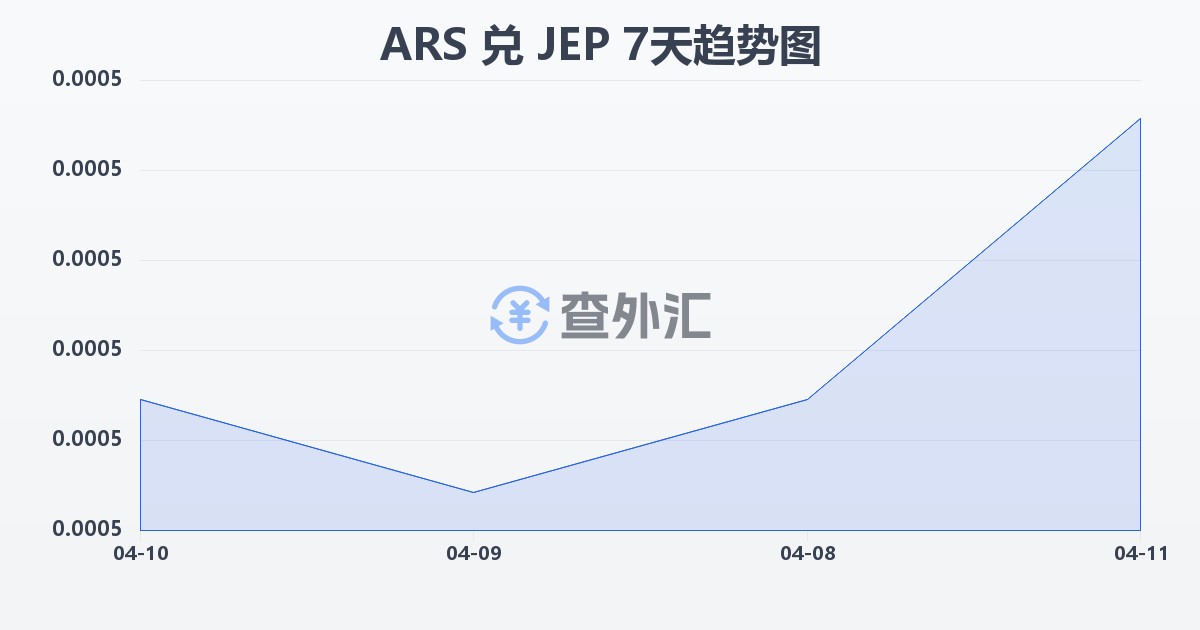 阿根廷比索兑泽西岛镑(ARS/JEP)近7天汇率走势图