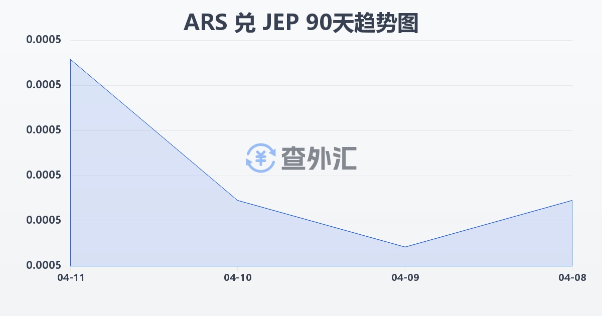 阿根廷比索兑泽西岛镑(ARS/JEP)近90天汇率走势图