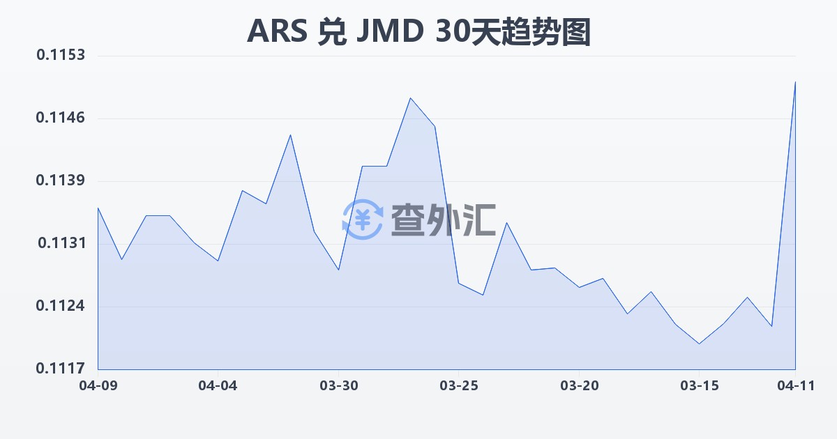 阿根廷比索兑牙买加元(ARS/JMD)近30天汇率走势图