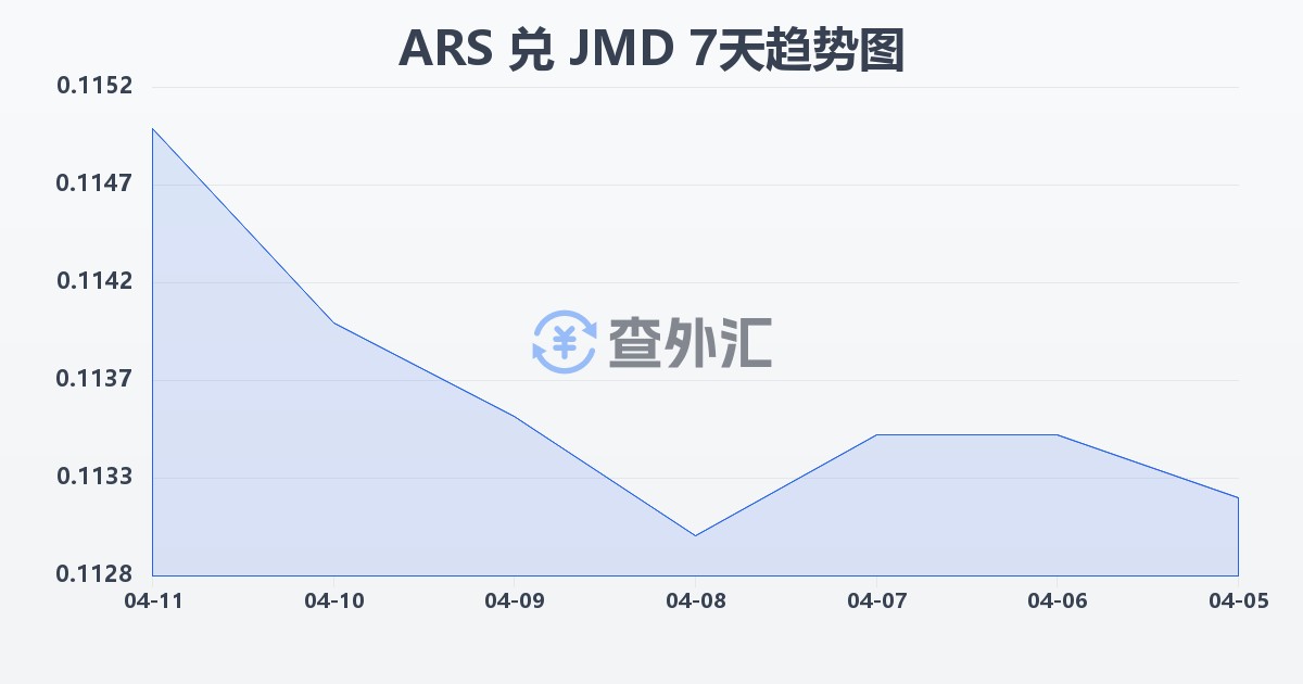 阿根廷比索兑牙买加元(ARS/JMD)近7天汇率走势图