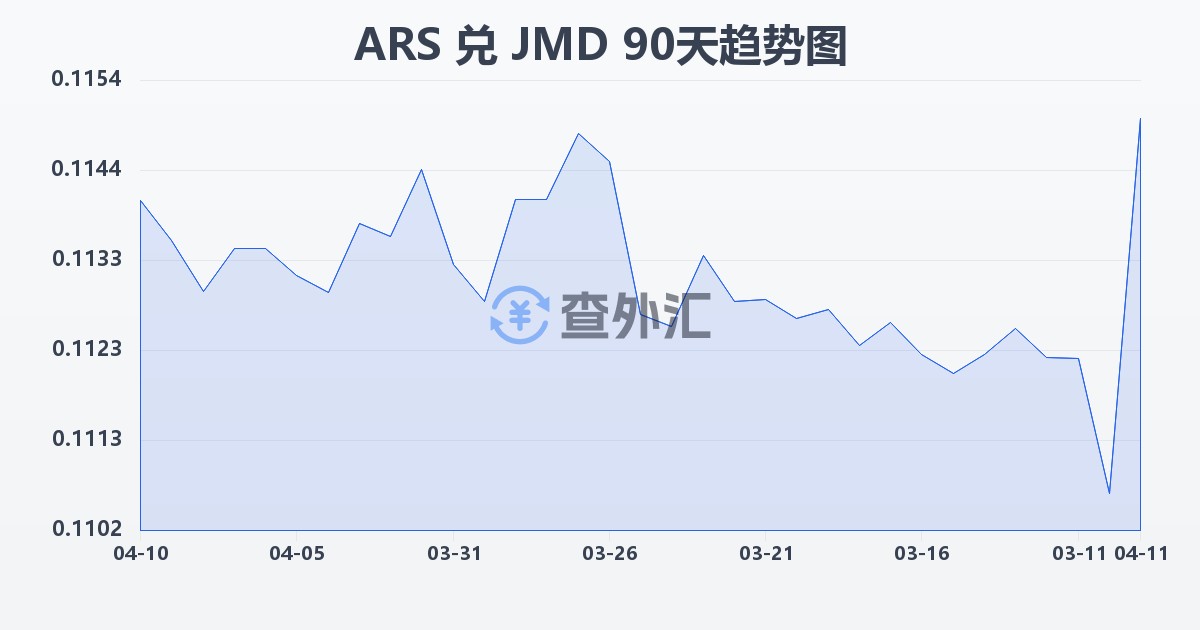 阿根廷比索兑牙买加元(ARS/JMD)近90天汇率走势图