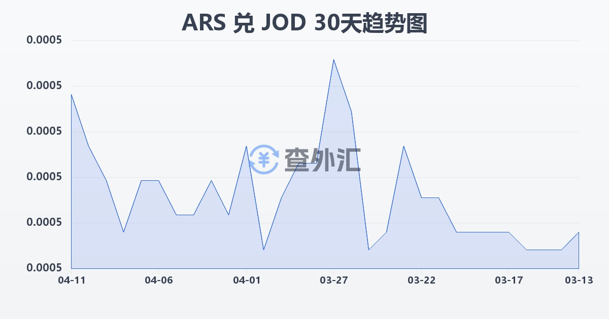 阿根廷比索兑约旦第纳尔(ARS/JOD)近30天汇率走势图