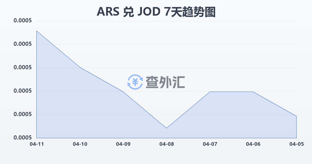 阿根廷比索兑约旦第纳尔(ARS/JOD)近7天汇率走势图