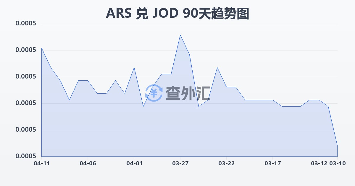 阿根廷比索兑约旦第纳尔(ARS/JOD)近90天汇率走势图