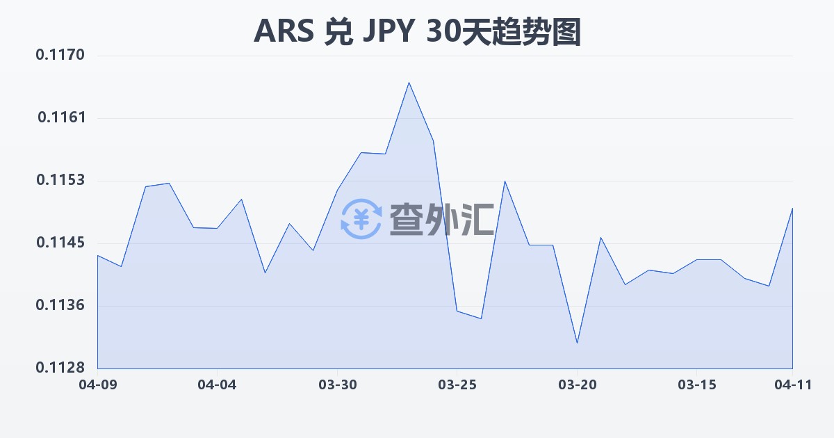 阿根廷比索兑日元(ARS/JPY)近30天汇率走势图