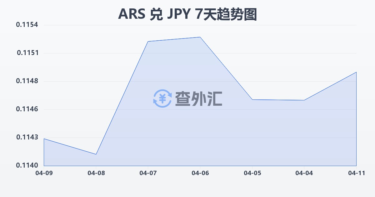 阿根廷比索兑日元(ARS/JPY)近7天汇率走势图