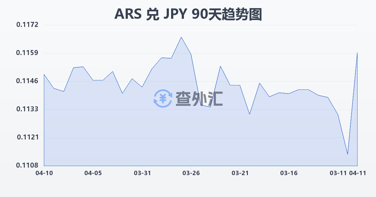 阿根廷比索兑日元(ARS/JPY)近90天汇率走势图