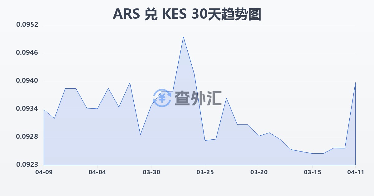 阿根廷比索兑肯尼亚先令(ARS/KES)近30天汇率走势图