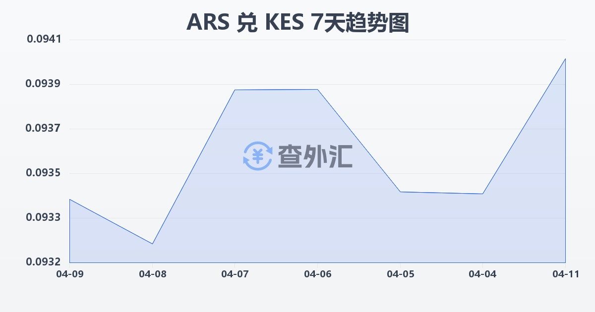 阿根廷比索兑肯尼亚先令(ARS/KES)近7天汇率走势图