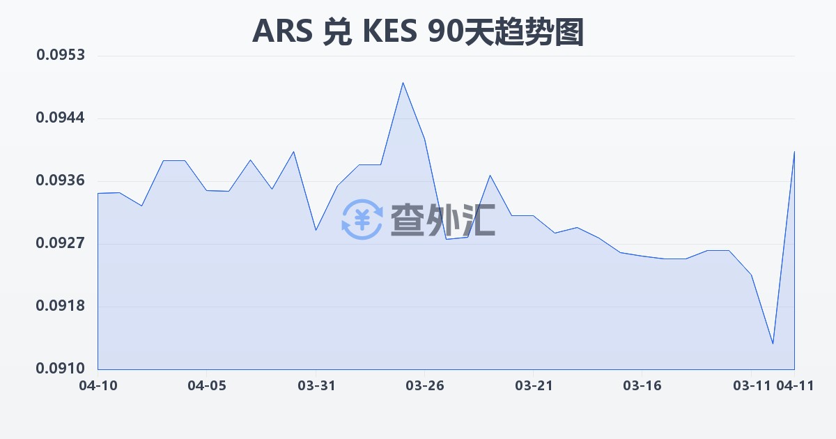 阿根廷比索兑肯尼亚先令(ARS/KES)近90天汇率走势图