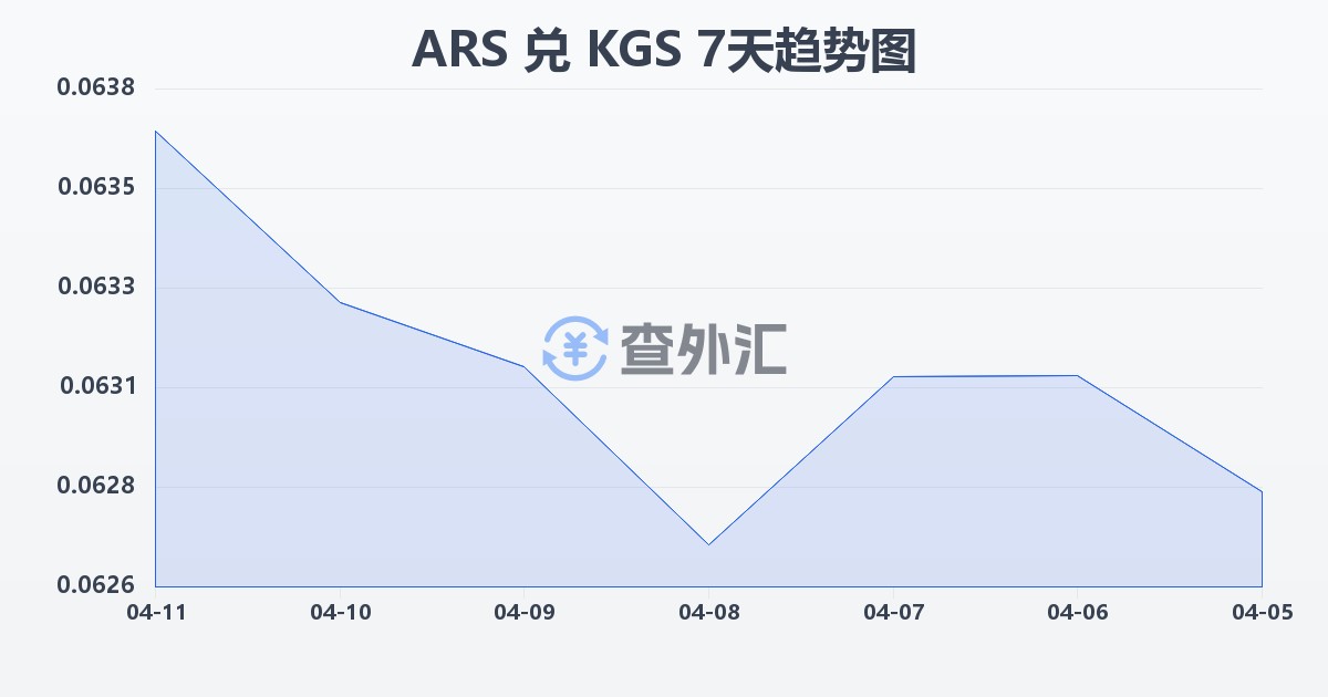 阿根廷比索兑吉尔吉斯斯坦索姆(ARS/KGS)近7天汇率走势图