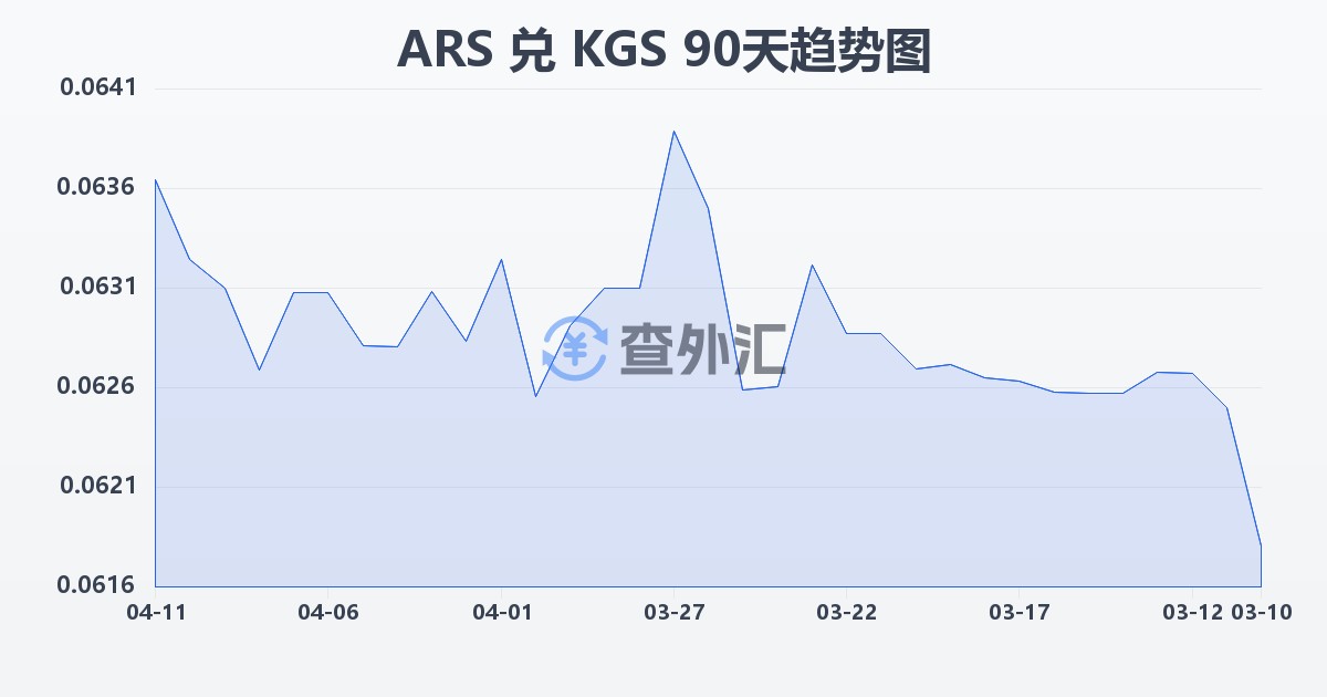阿根廷比索兑吉尔吉斯斯坦索姆(ARS/KGS)近90天汇率走势图