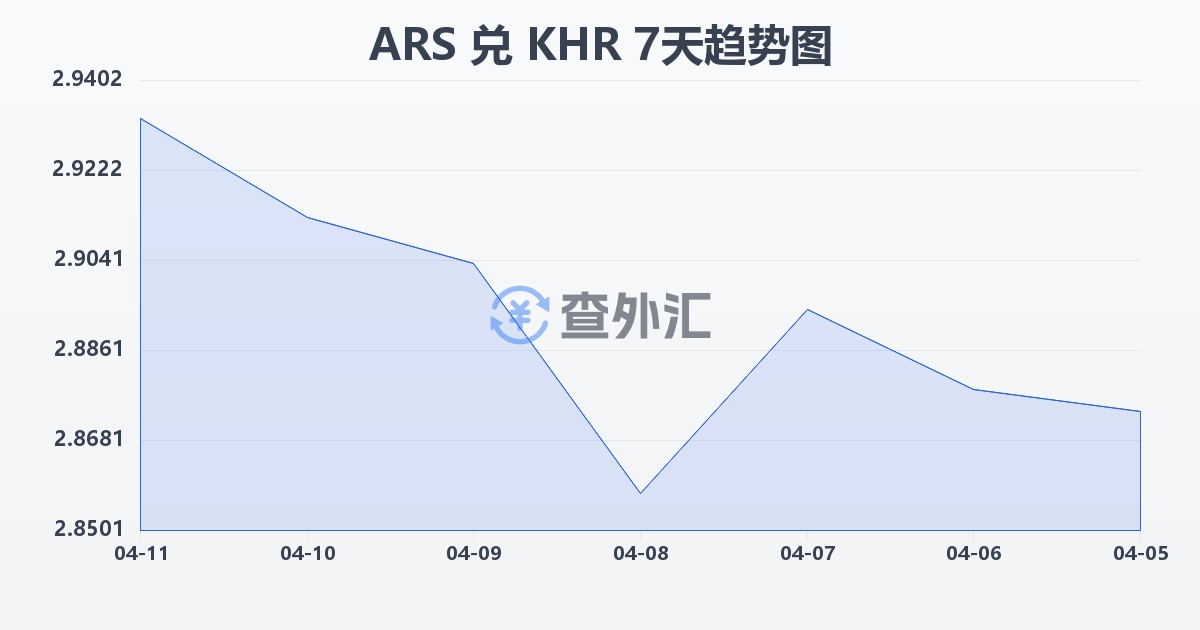 阿根廷比索兑柬埔寨瑞尔(ARS/KHR)近7天汇率走势图