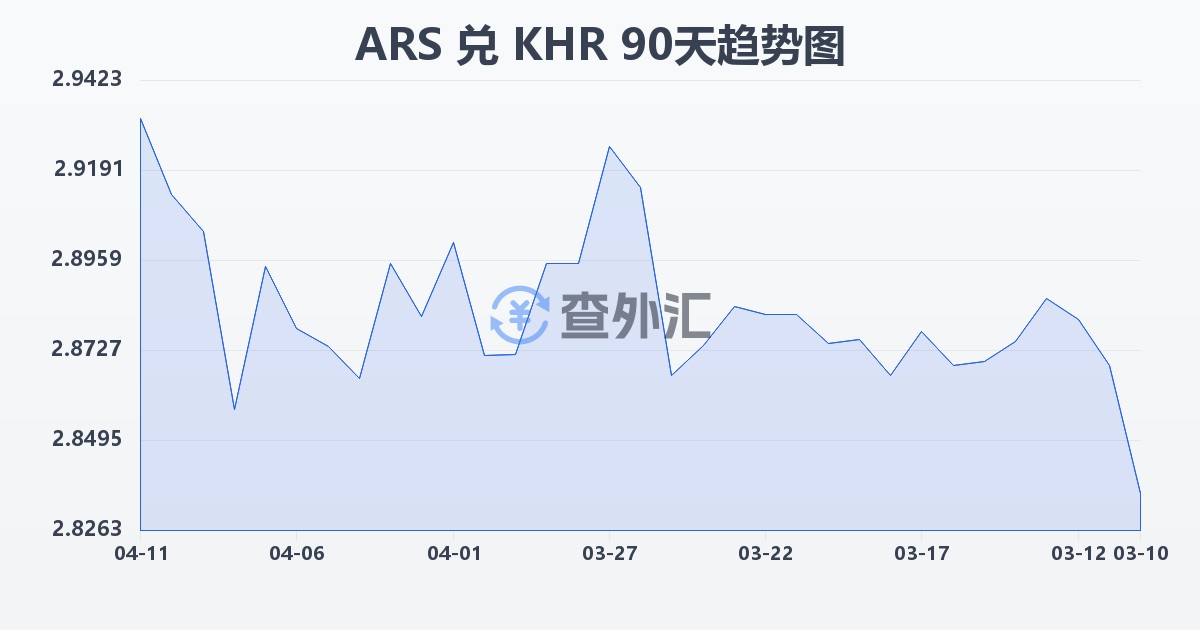 阿根廷比索兑柬埔寨瑞尔(ARS/KHR)近90天汇率走势图