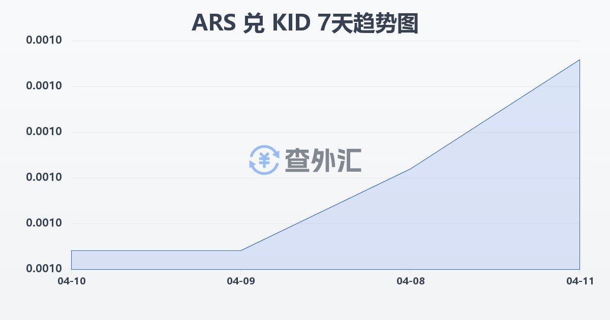 阿根廷比索兑基里巴斯元(ARS/KID)近7天汇率走势图