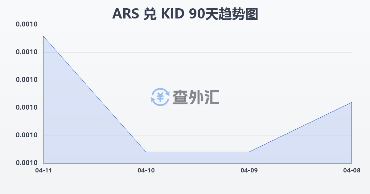 阿根廷比索兑基里巴斯元(ARS/KID)近90天汇率走势图