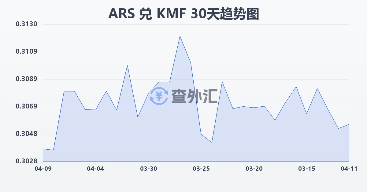 阿根廷比索兑科摩罗法郎(ARS/KMF)近30天汇率走势图